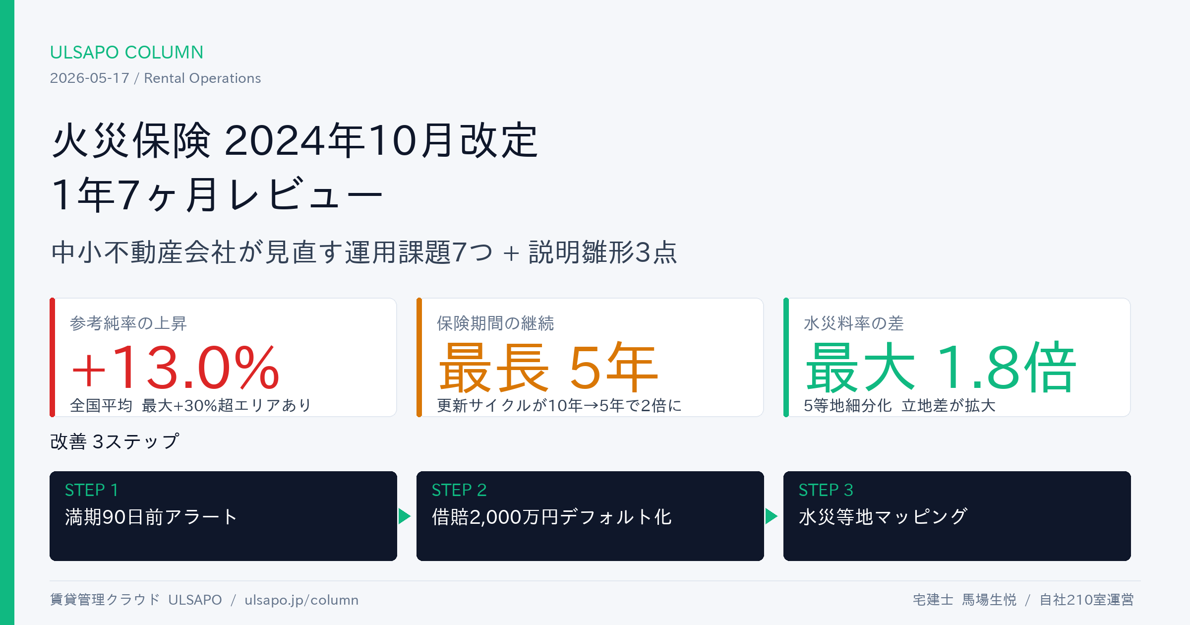 火災保険 2024年10月改定 1年7ヶ月レビュー|中小不動産会社の運用課題7つと改善策+オーナー・入居者説明 雛形3点
