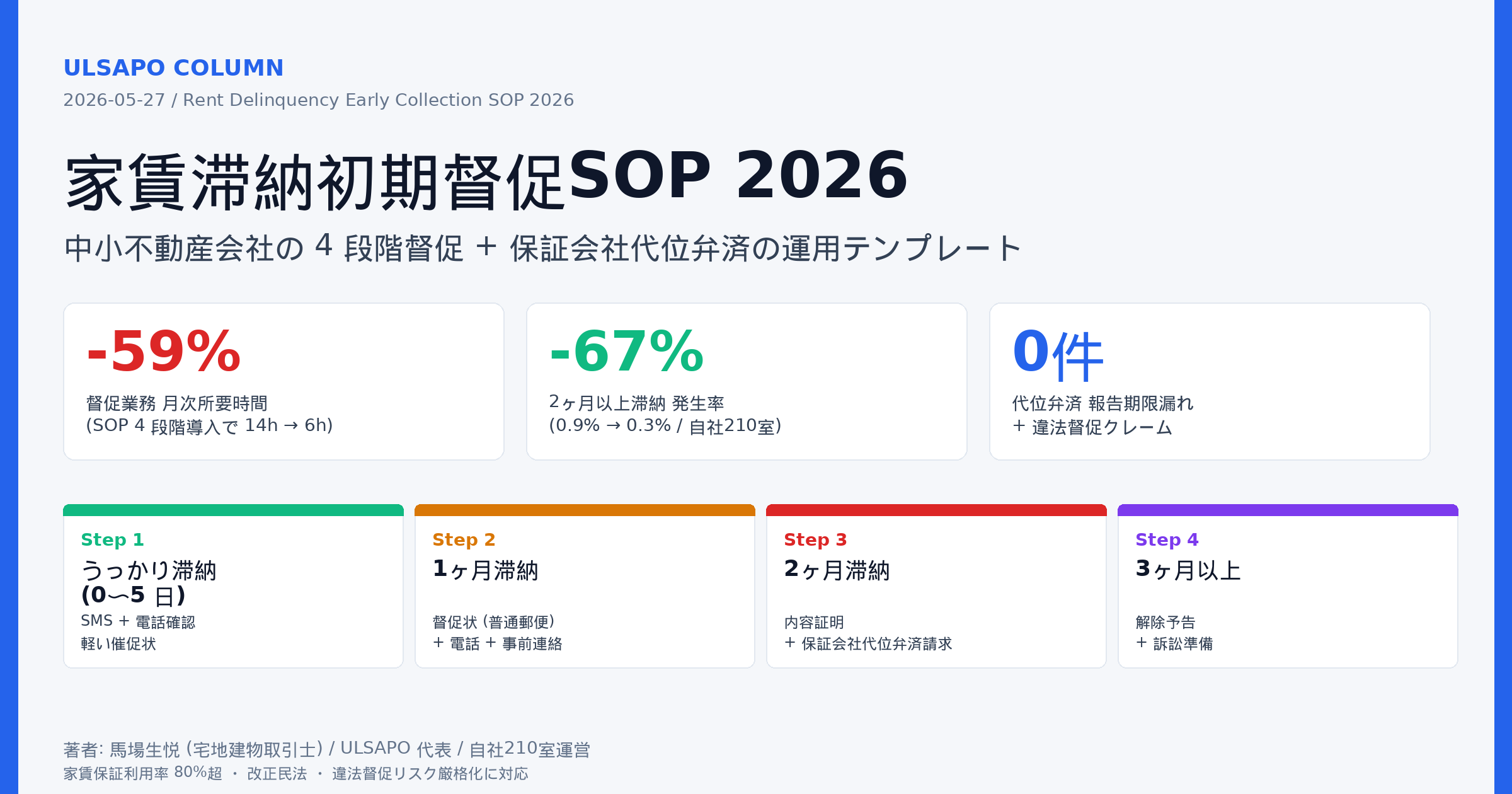 家賃滞納初期督促SOP2026|中小不動産会社のうっかり〜2ヶ月〜保証会社代位弁済までの督促テンプレート