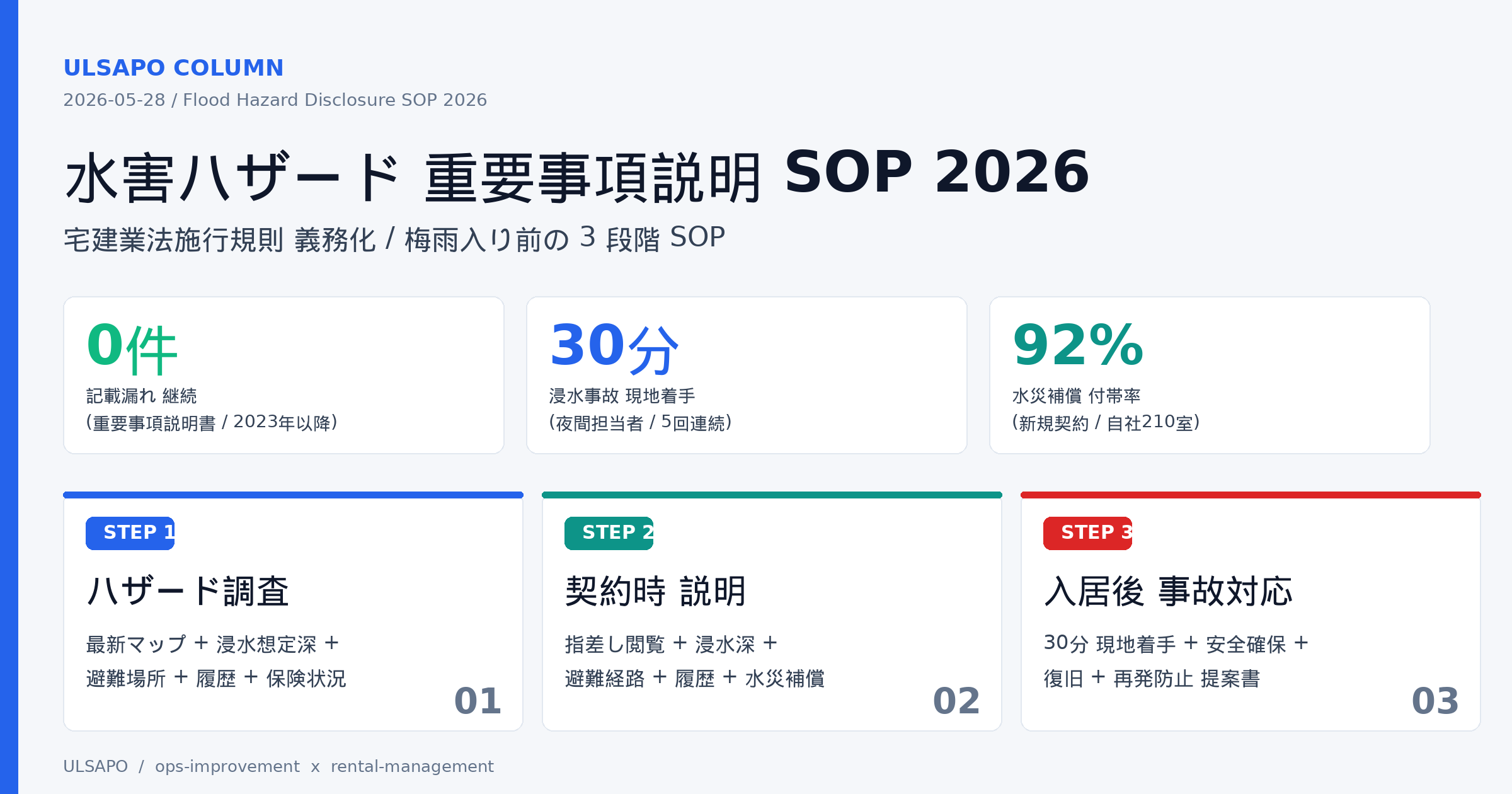 水害ハザード重要事項説明SOP2026|中小不動産会社の梅雨入り前のハザード調査〜契約時説明〜入居後事故対応までの3段階テンプレート