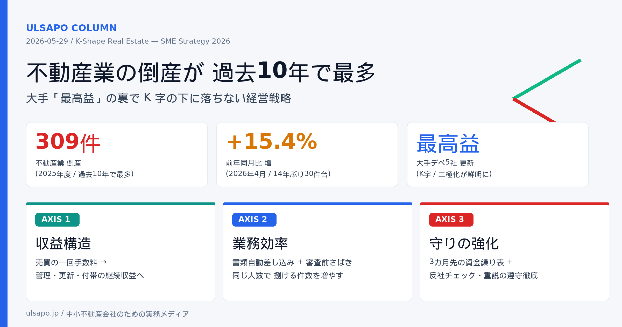 不動産業の倒産が過去10年で最多|大手デベ「最高益」の裏でK字の下に落ちない中小不動産会社の2026年経営チェックリスト