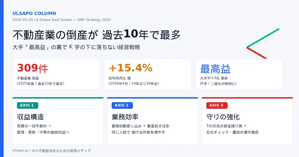 不動産業の倒産が過去10年で最多