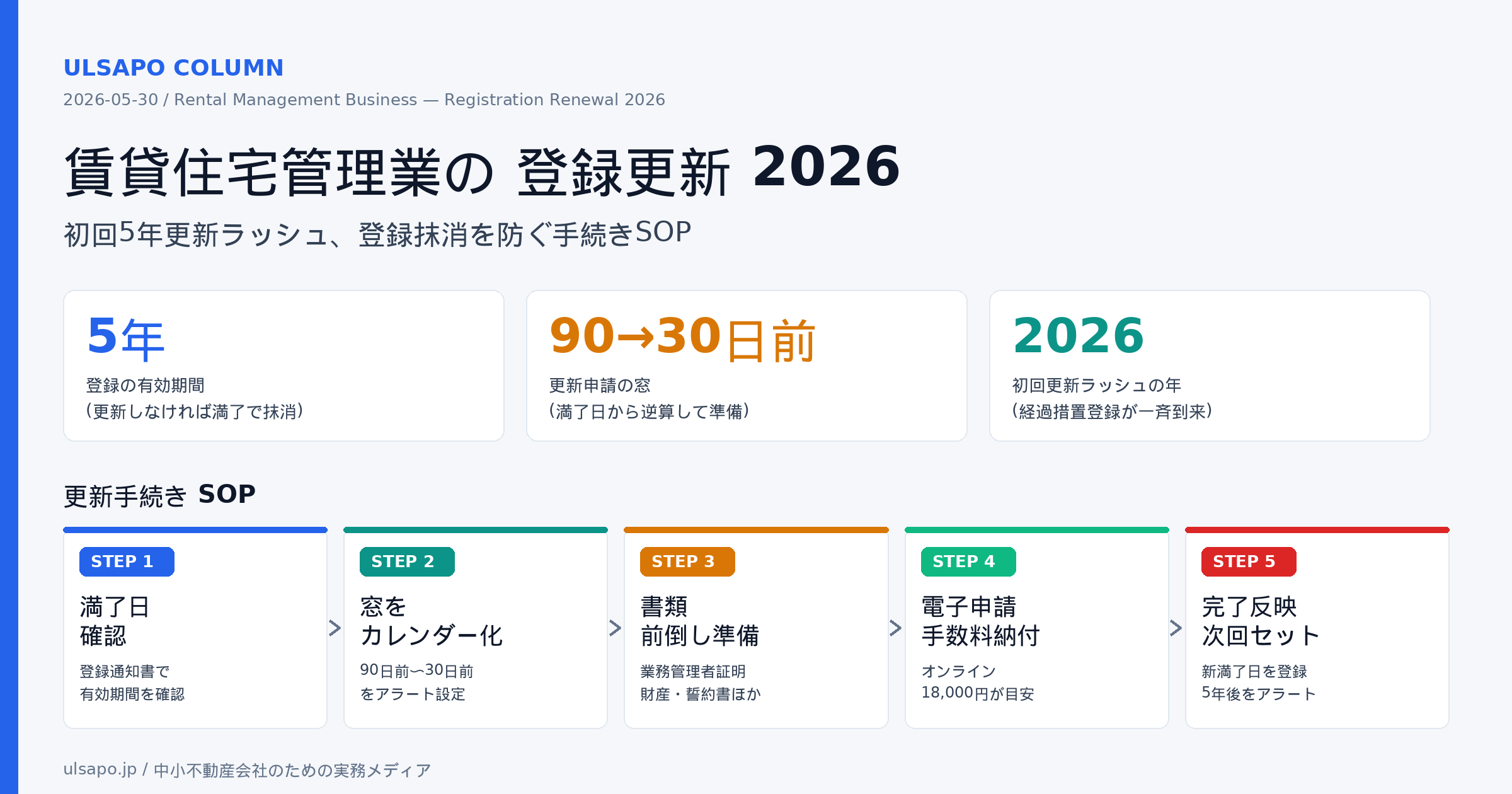 賃貸住宅管理業の登録更新2026|初回5年更新ラッシュで登録抹消を防ぐ中小管理会社の更新手続きSOPと必要書類チェックリスト