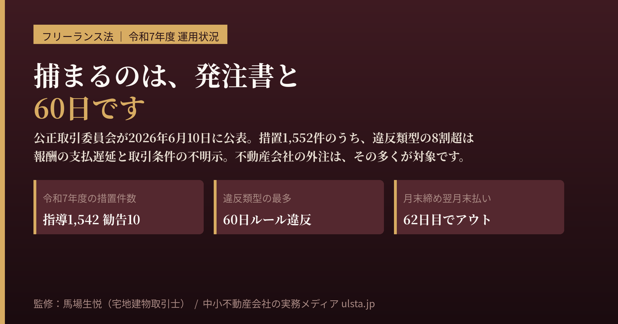 フリーランス法の指導が年1542件になりました｜公取委が公表した令和7年度の運用状況と、不動産会社の外注で今すぐ直す発注書・60日ルール・7つの禁止行為