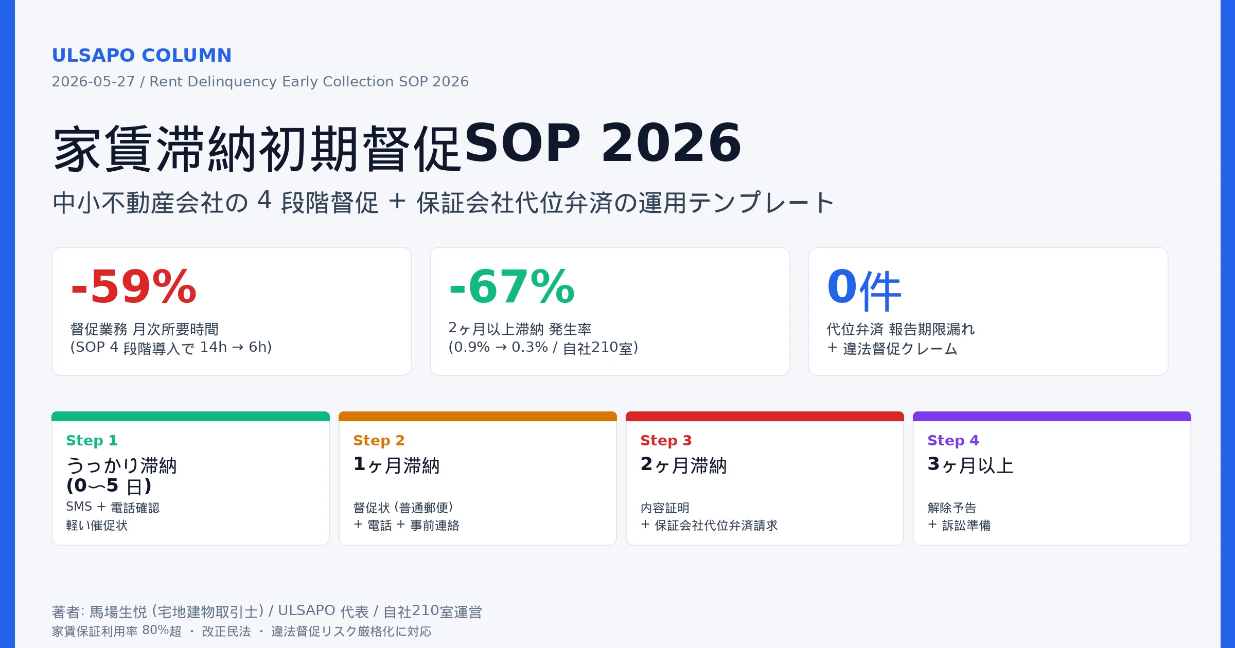 家賃滞納初期督促SOP2026