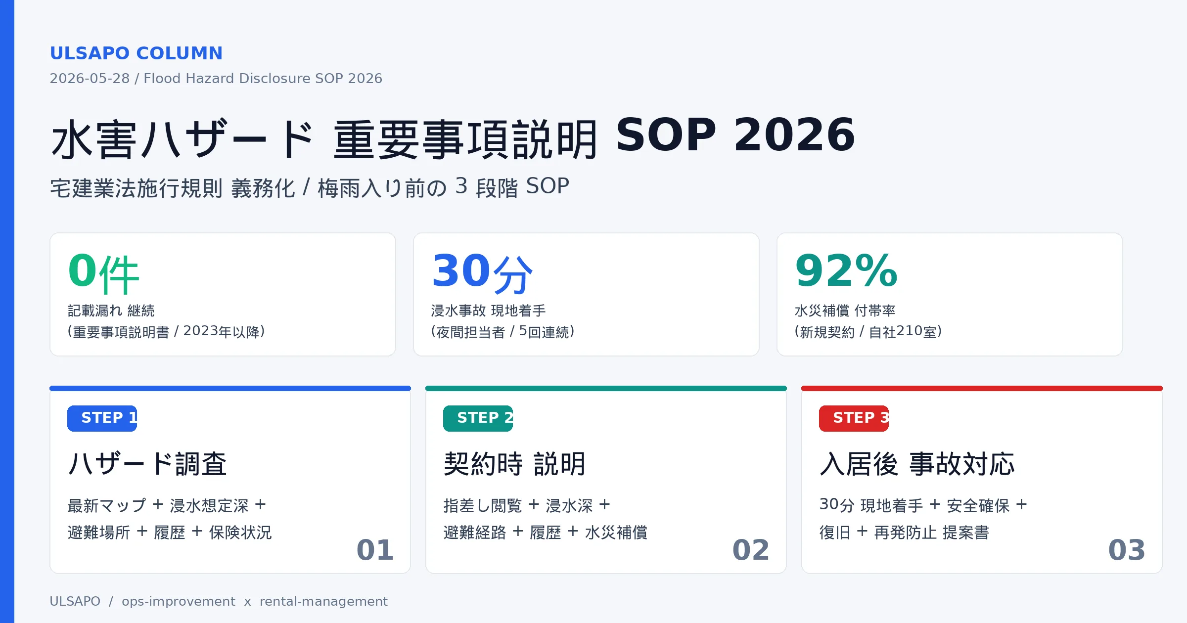 水害ハザード重要事項説明SOP2026