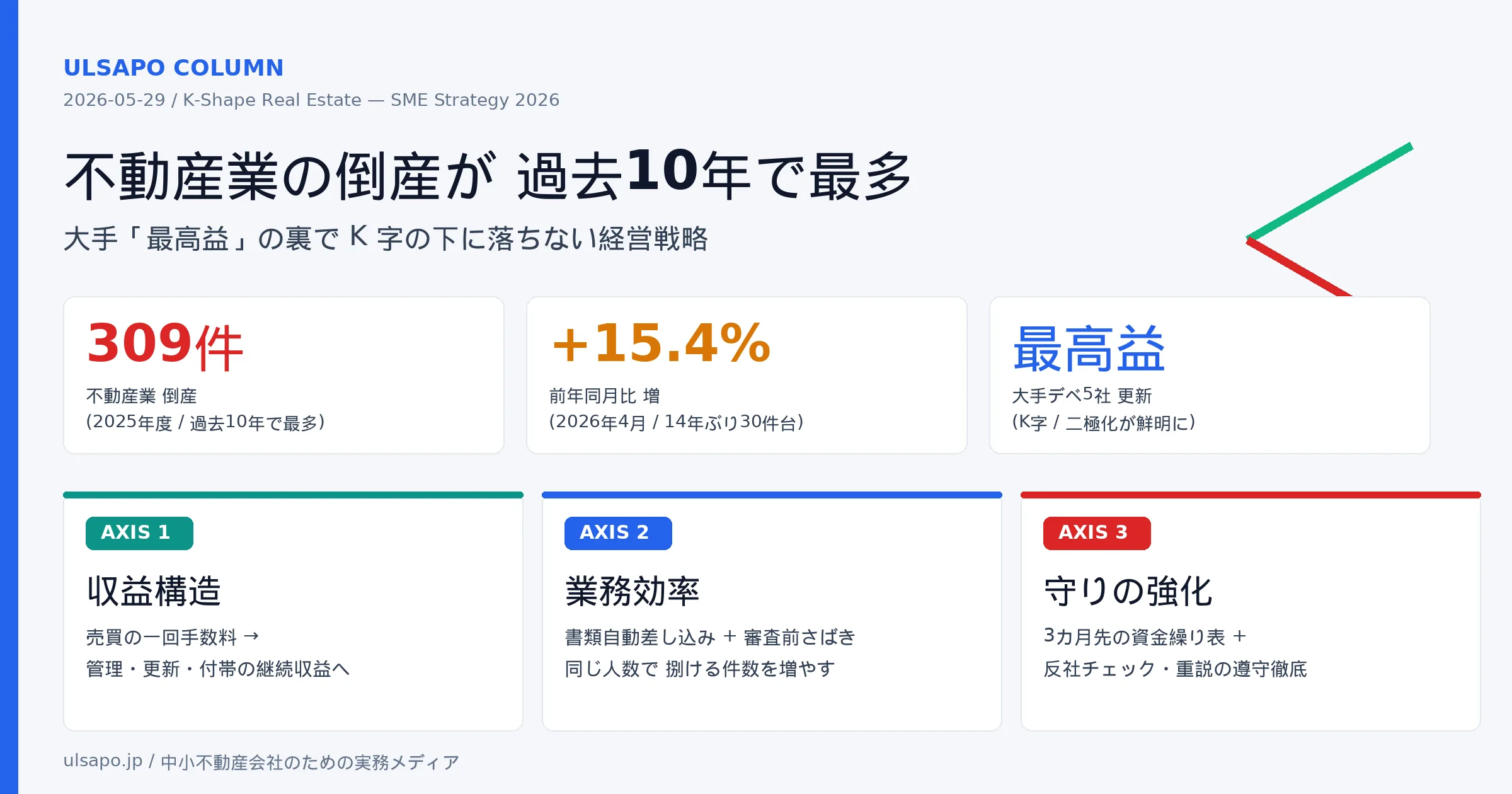 不動産業の倒産が過去10年で最多