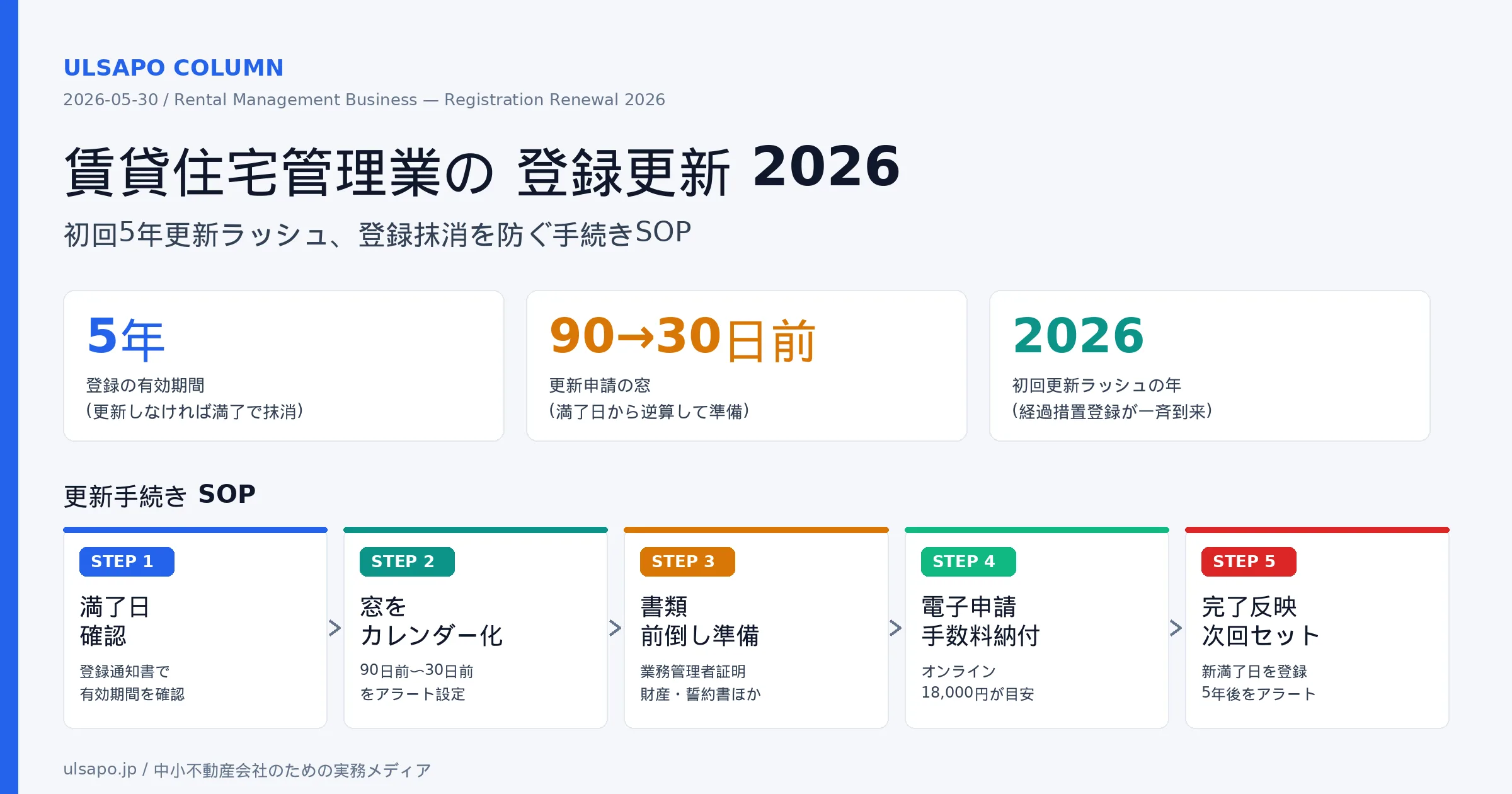 賃貸住宅管理業の登録更新2026